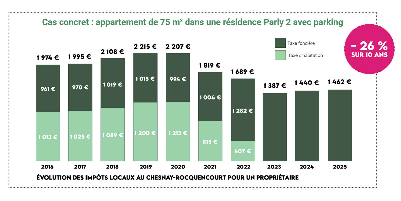 évolution des impôts locaux pour un propriétaire