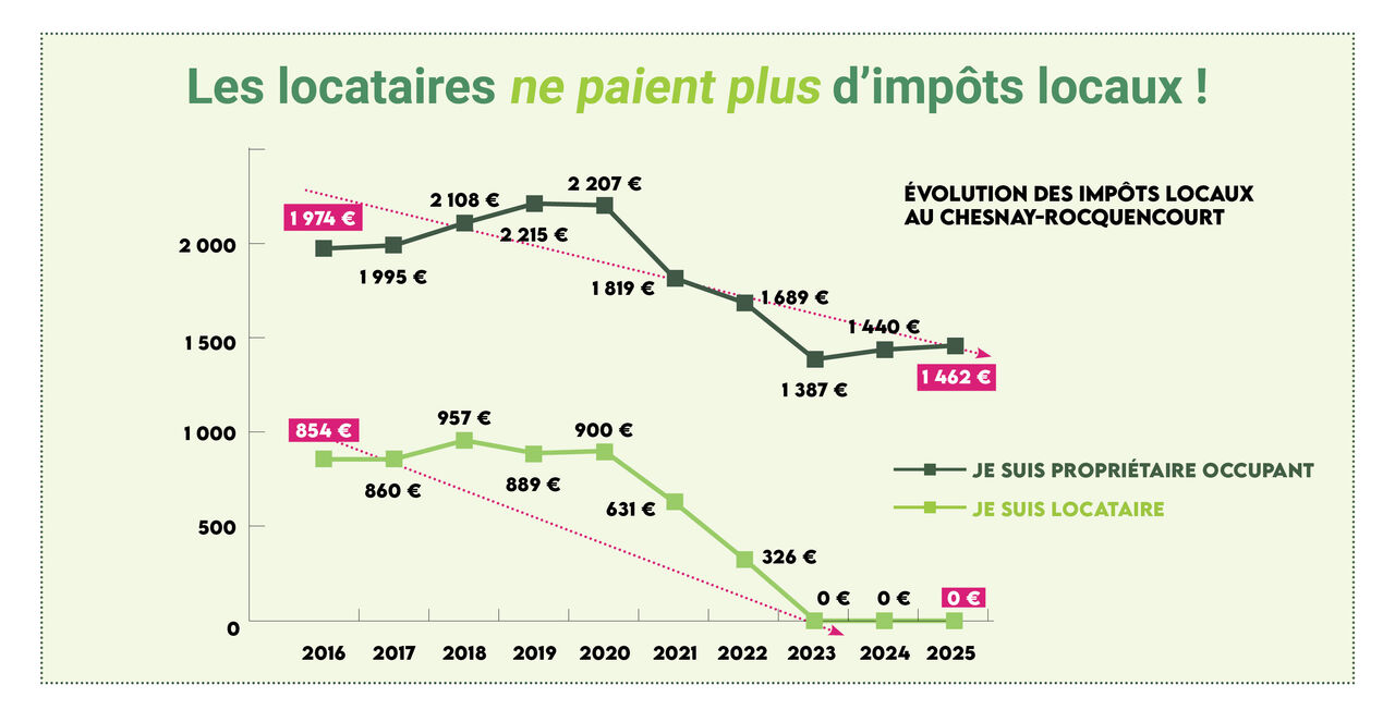 évolution des impôts locaux pour un propriétaire et un locataire