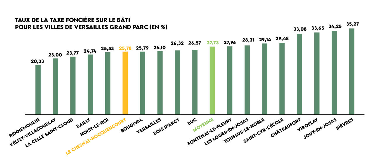 Graphique en baton plaçant la ville à la 6e place en terme de taux communal par rapport aux autres ville de VGP